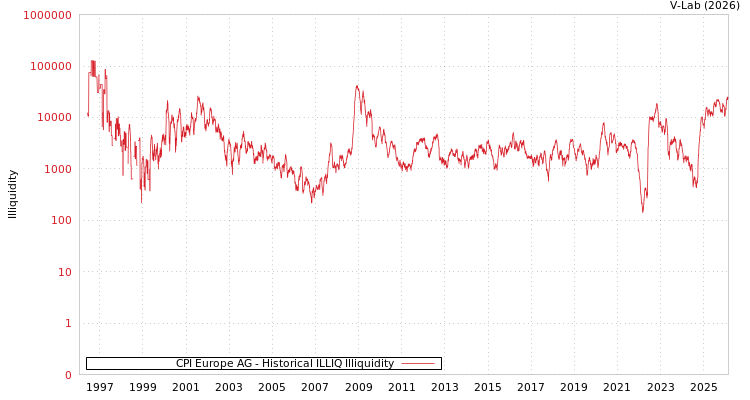 graph of CPI Europe AG ILLIQ-HIST
