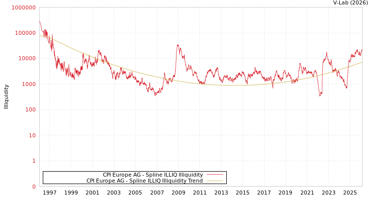 graph of CPI Europe AG ILLIQ-SMEM