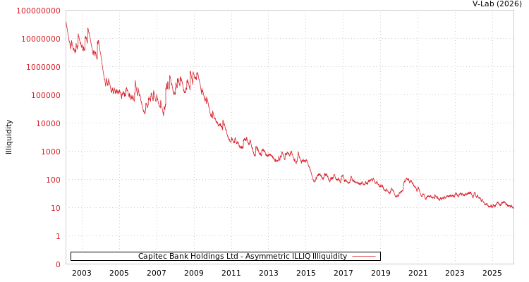 graph of Capitec Bank Holdings Ltd ILLIQ-AMEM