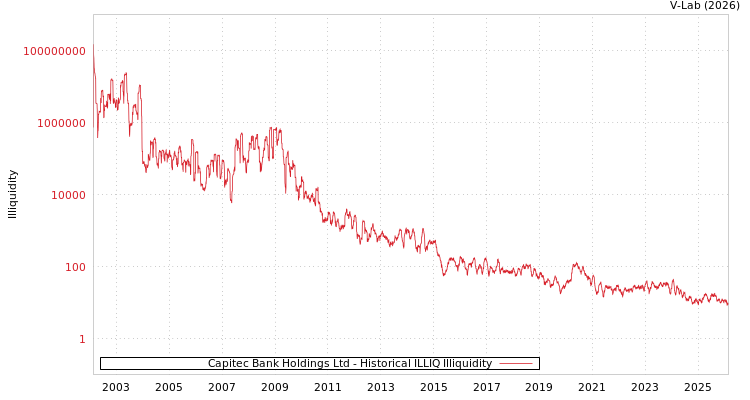 graph of Capitec Bank Holdings Ltd ILLIQ-HIST