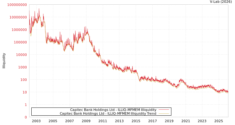 graph of Capitec Bank Holdings Ltd ILLIQ-MFMEM