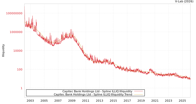 graph of Capitec Bank Holdings Ltd ILLIQ-SMEM