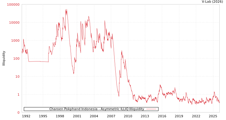 graph of Charoen Pokphand Indonesia ILLIQ-AMEM