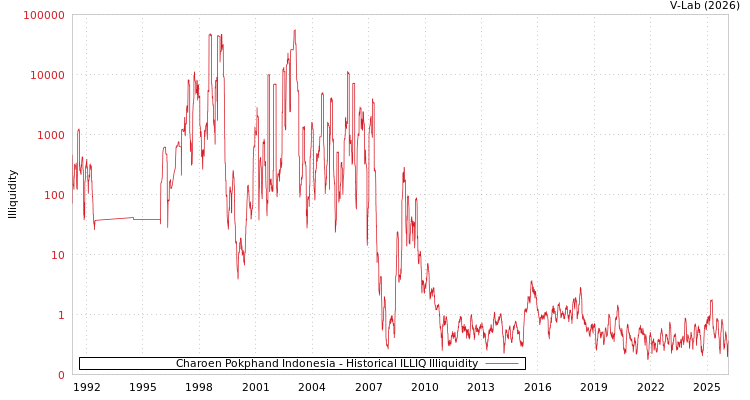 graph of Charoen Pokphand Indonesia ILLIQ-HIST