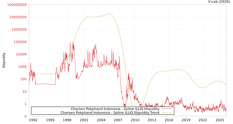 graph of Charoen Pokphand Indonesia ILLIQ-SMEM