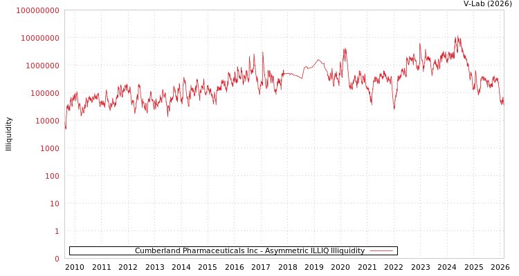 graph of Cumberland Pharmaceuticals Inc ILLIQ-AMEM