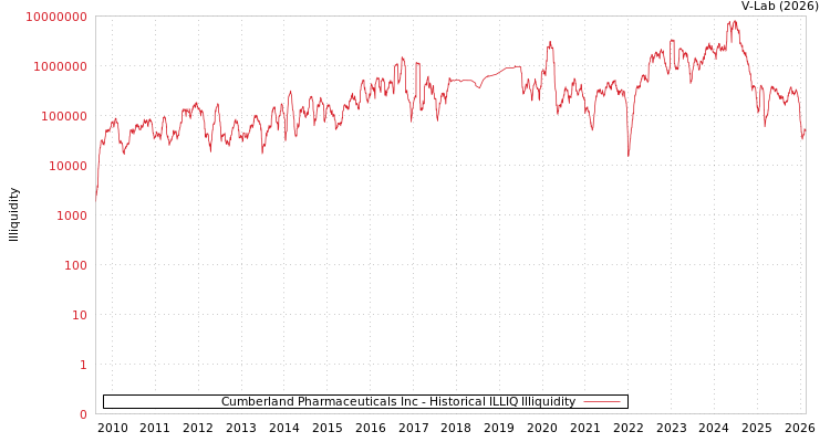 graph of Cumberland Pharmaceuticals Inc ILLIQ-HIST