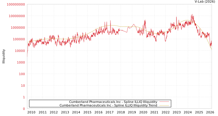 graph of Cumberland Pharmaceuticals Inc ILLIQ-SMEM