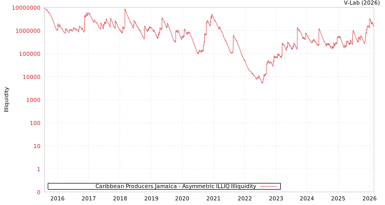 graph of Caribbean Producers Jamaica ILLIQ-AMEM