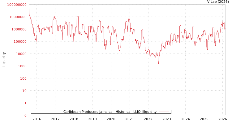 graph of Caribbean Producers Jamaica ILLIQ-HIST