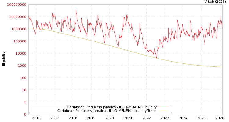 graph of Caribbean Producers Jamaica ILLIQ-MFMEM