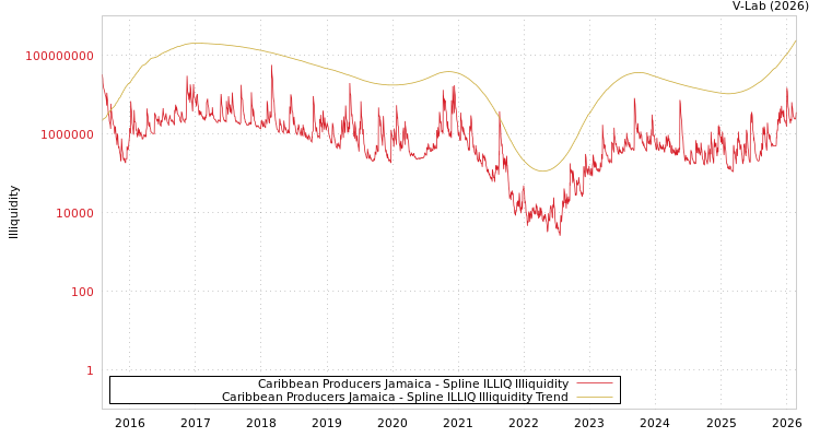 graph of Caribbean Producers Jamaica ILLIQ-SMEM