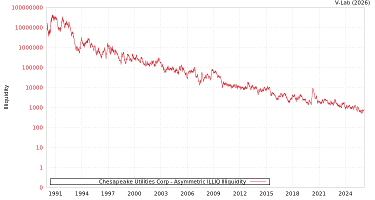 graph of Chesapeake Utilities Corp ILLIQ-AMEM