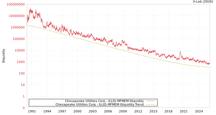 graph of Chesapeake Utilities Corp ILLIQ-MFMEM