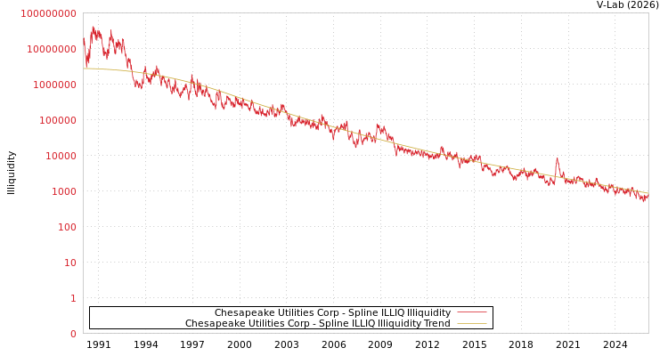graph of Chesapeake Utilities Corp ILLIQ-SMEM