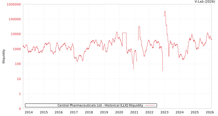 graph of Central Pharmaceuticals Ltd ILLIQ-HIST