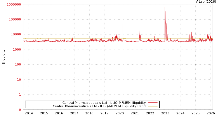 graph of Central Pharmaceuticals Ltd ILLIQ-MFMEM