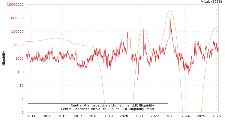graph of Central Pharmaceuticals Ltd ILLIQ-SMEM