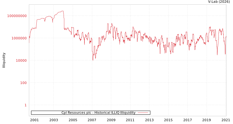 graph of Cpl Resources plc ILLIQ-HIST