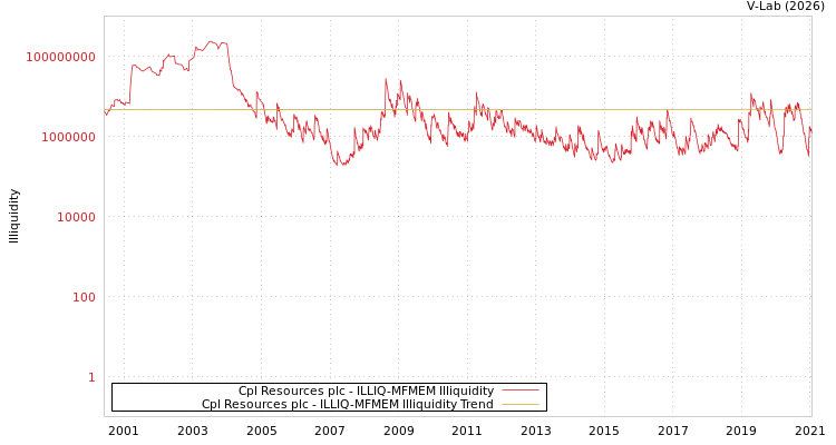 graph of Cpl Resources plc ILLIQ-MFMEM