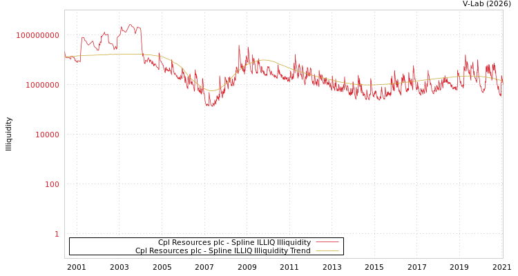 graph of Cpl Resources plc ILLIQ-SMEM