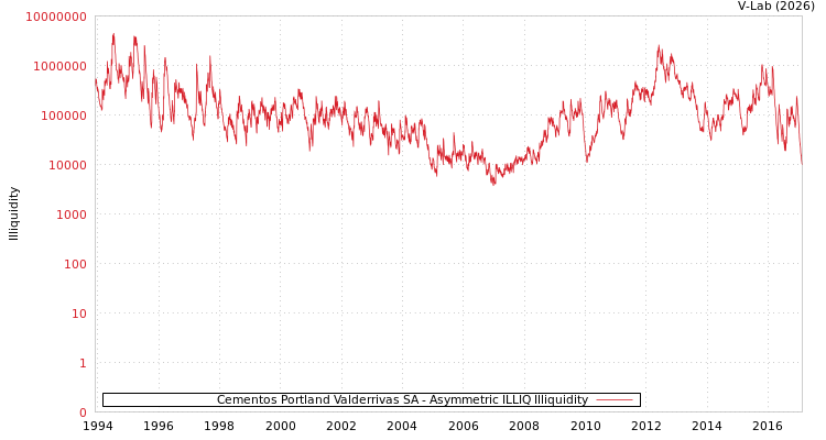 graph of Cementos Portland Valderrivas SA ILLIQ-AMEM
