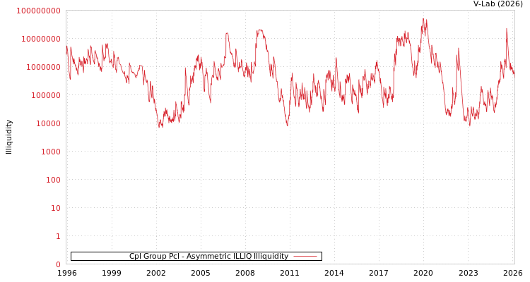 graph of Cpl Group Pcl ILLIQ-AMEM