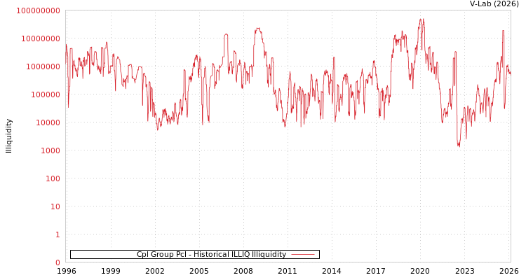 graph of Cpl Group Pcl ILLIQ-HIST