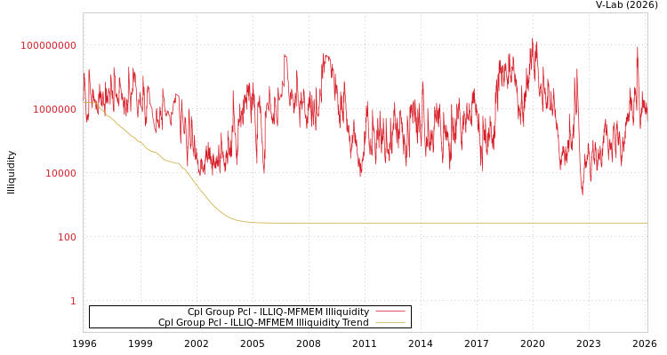 graph of Cpl Group Pcl ILLIQ-MFMEM