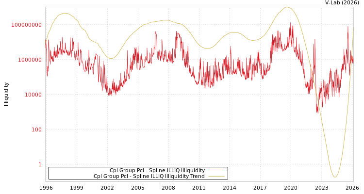graph of Cpl Group Pcl ILLIQ-SMEM