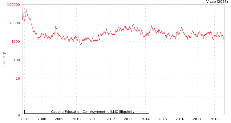 graph of Capella Education Co ILLIQ-AMEM