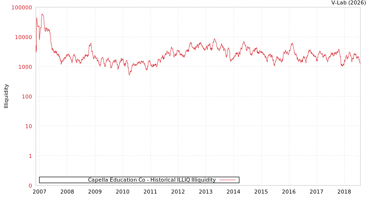 graph of Capella Education Co ILLIQ-HIST