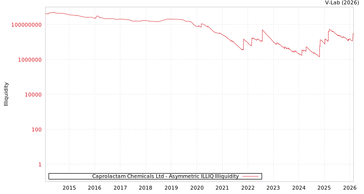 graph of Caprolactam Chemicals Ltd ILLIQ-AMEM