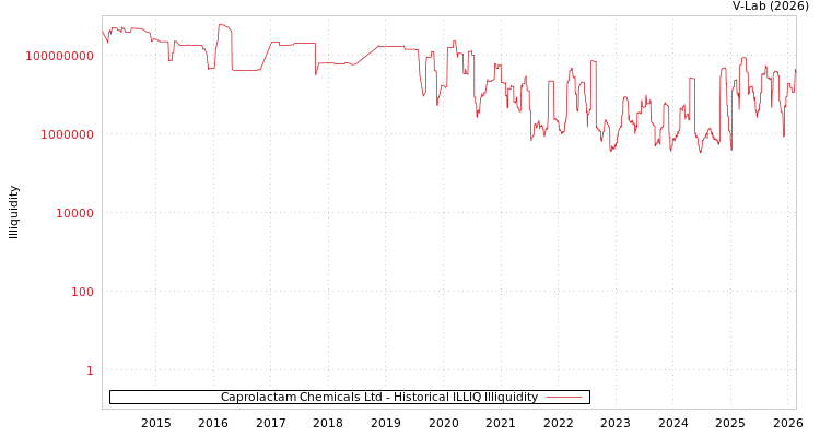 graph of Caprolactam Chemicals Ltd ILLIQ-HIST