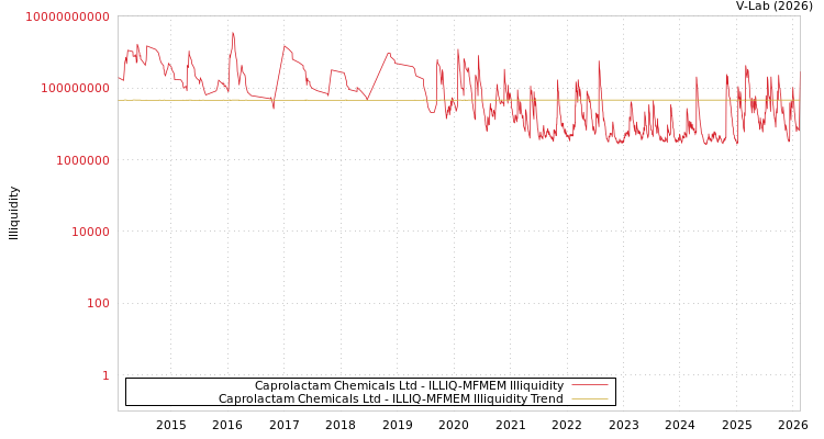 graph of Caprolactam Chemicals Ltd ILLIQ-MFMEM
