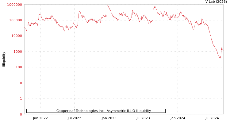 graph of Copperleaf Technologies Inc ILLIQ-AMEM