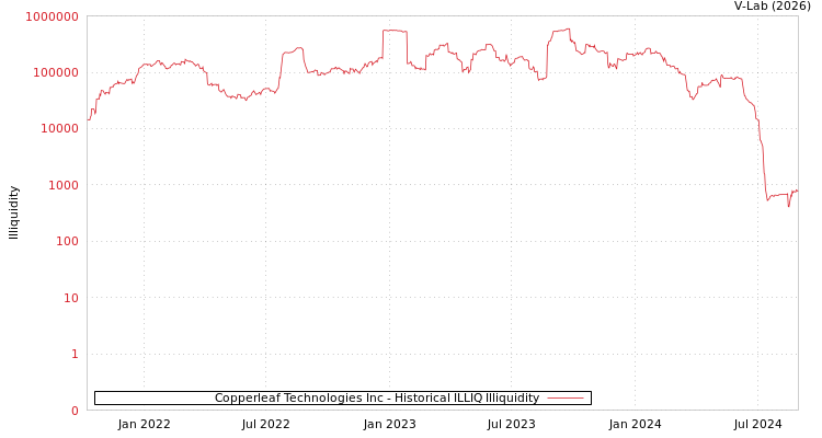 graph of Copperleaf Technologies Inc ILLIQ-HIST