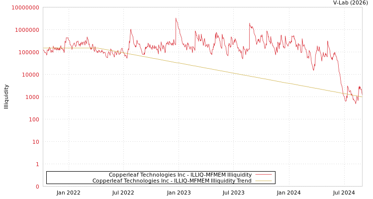 graph of Copperleaf Technologies Inc ILLIQ-MFMEM