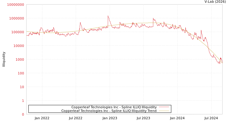 graph of Copperleaf Technologies Inc ILLIQ-SMEM