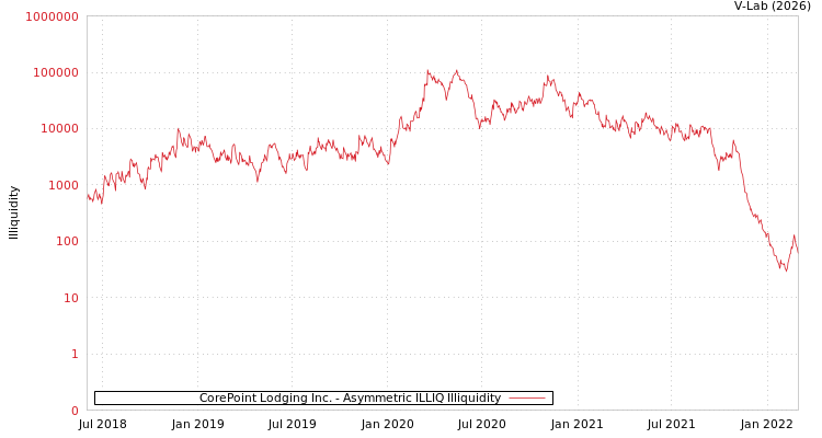 graph of CorePoint Lodging Inc. ILLIQ-AMEM