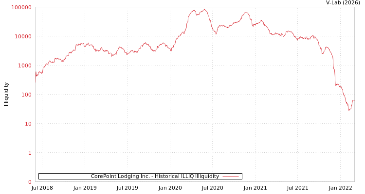 graph of CorePoint Lodging Inc. ILLIQ-HIST