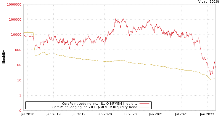 graph of CorePoint Lodging Inc. ILLIQ-MFMEM