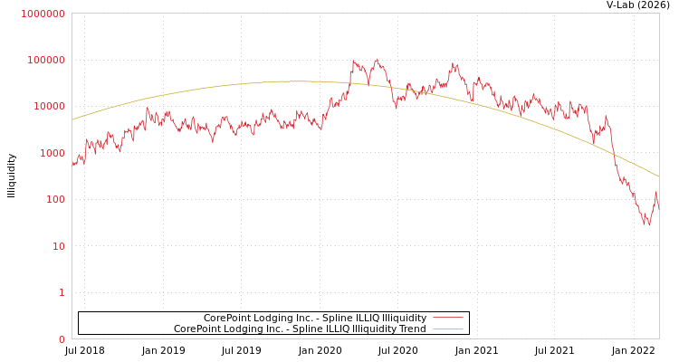 graph of CorePoint Lodging Inc. ILLIQ-SMEM