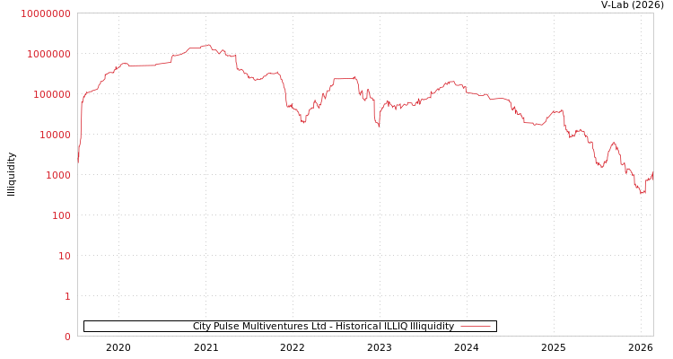 graph of City Pulse Multiventures Ltd ILLIQ-HIST