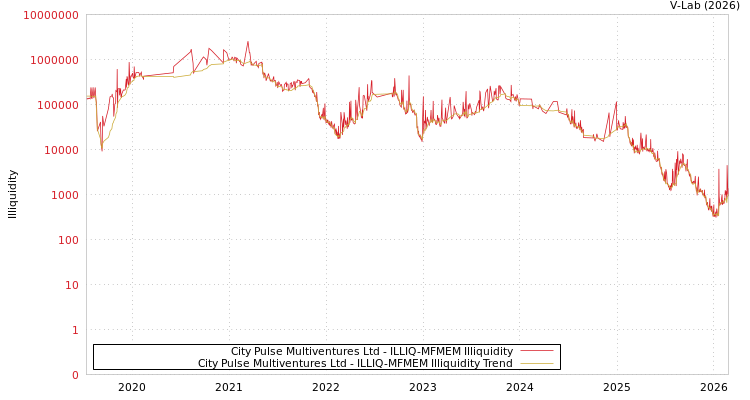 graph of City Pulse Multiventures Ltd ILLIQ-MFMEM