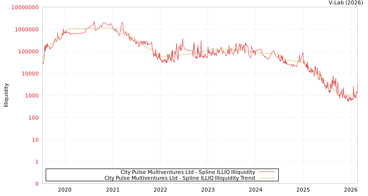 graph of City Pulse Multiventures Ltd ILLIQ-SMEM