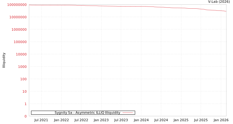 graph of Sygnity Sa ILLIQ-AMEM