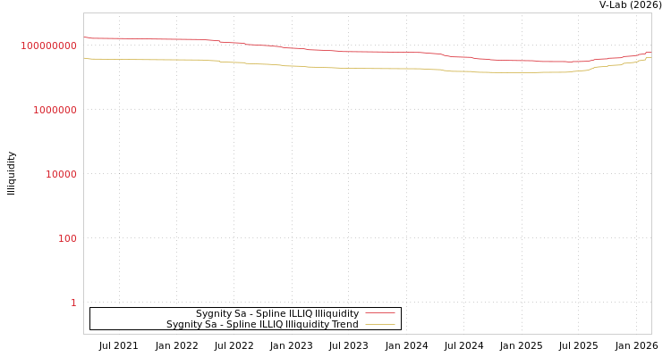 graph of Sygnity Sa ILLIQ-SMEM