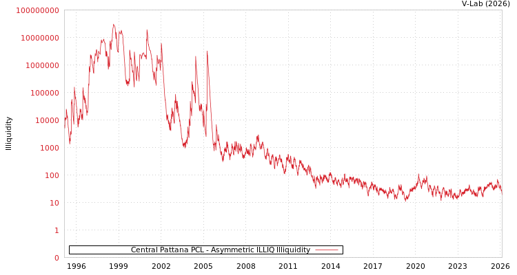 graph of Central Pattana PCL ILLIQ-AMEM