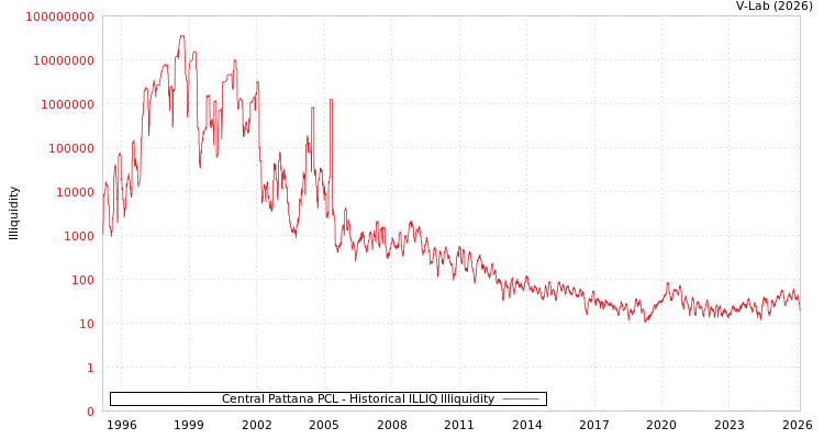 graph of Central Pattana PCL ILLIQ-HIST